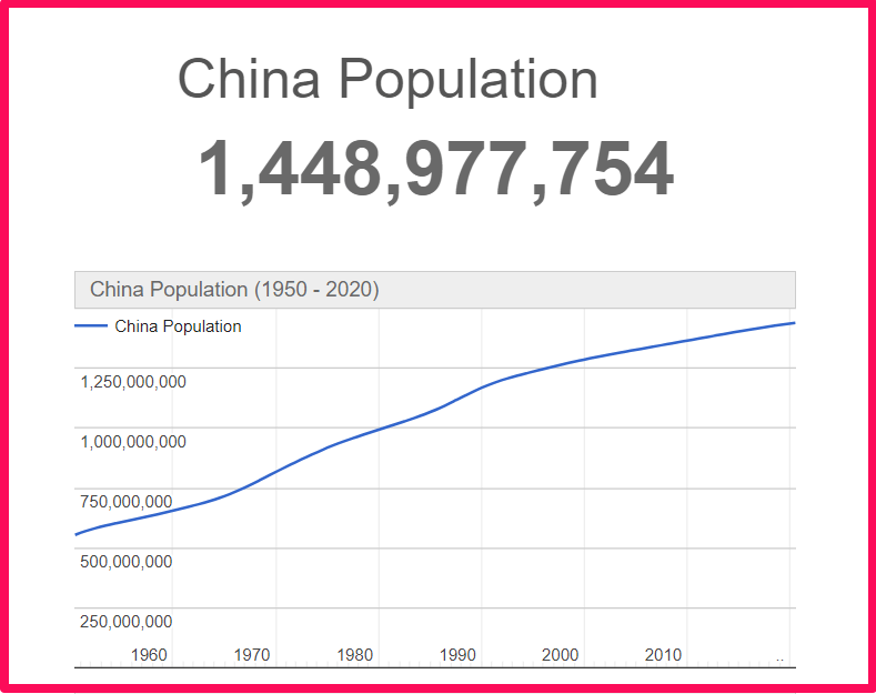 Population of China compared to Norway