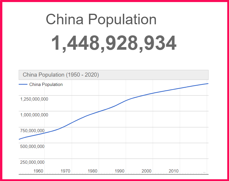 Population of China compared to Russia
