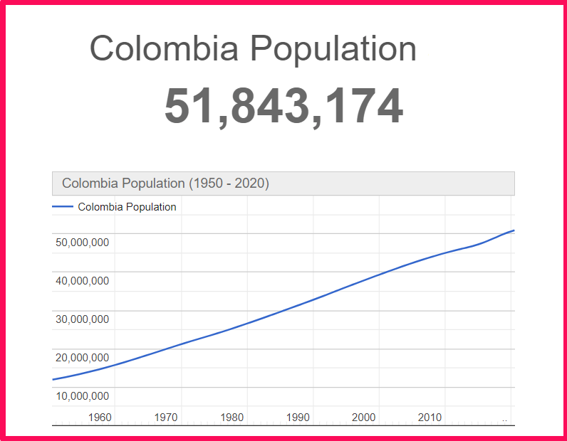 Population of Colombia compared to Alaska