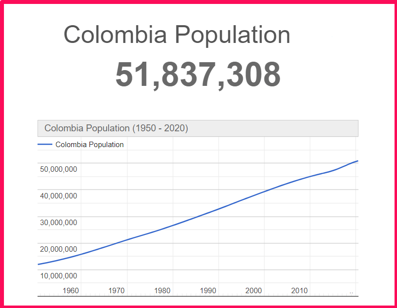 Population of Colombia compared to Sweden