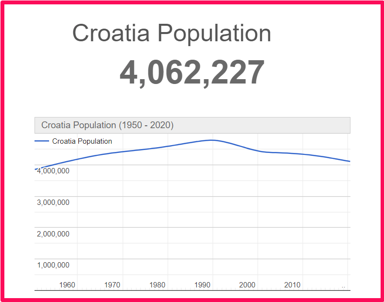 Population of Croatia compared to Norway