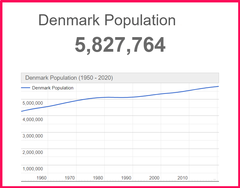 Population of Denmark compared to Alaska