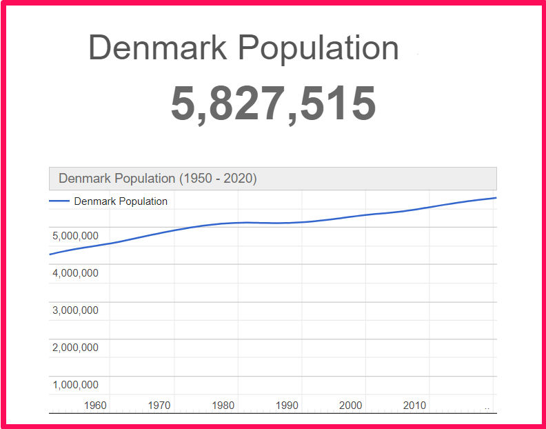 Population of Denmark compared to Finland