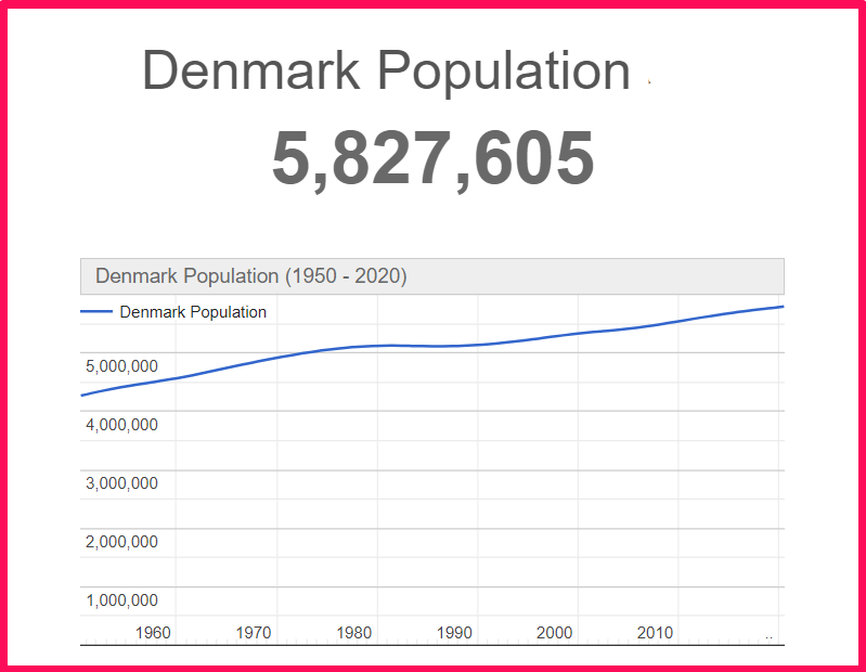 Population of Denmark compared to Norway