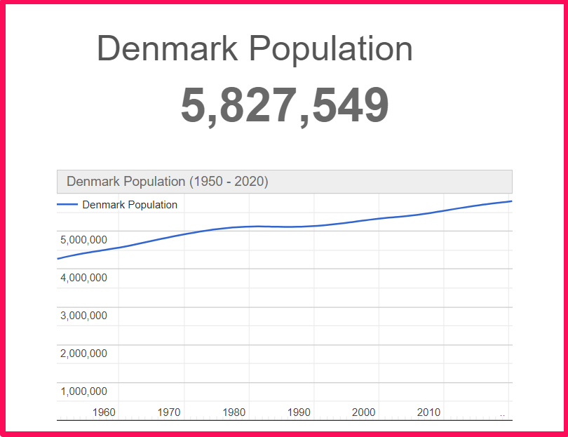 Population of Denmark compared to Sweden