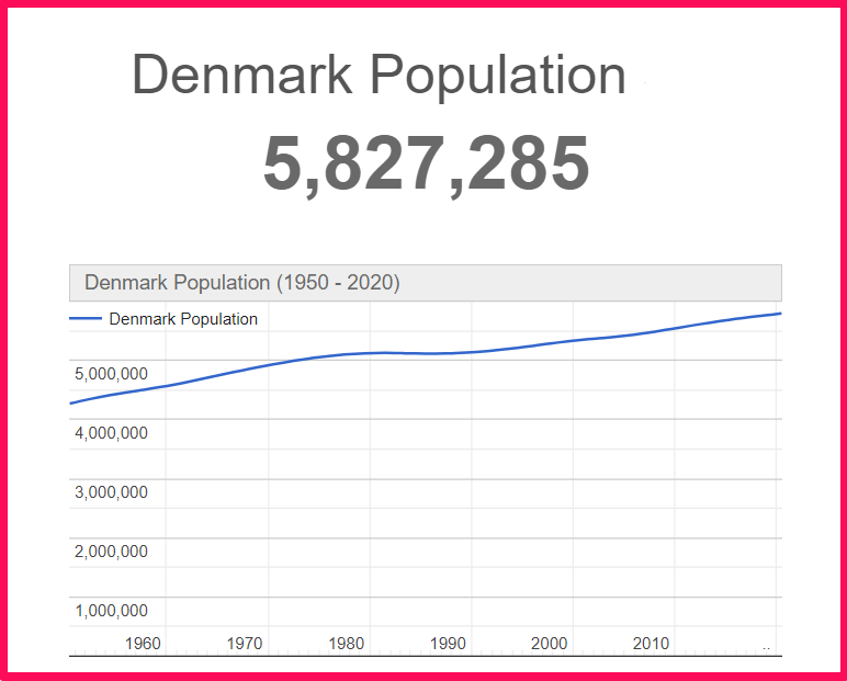 Population of Denmark compared to Ukraine