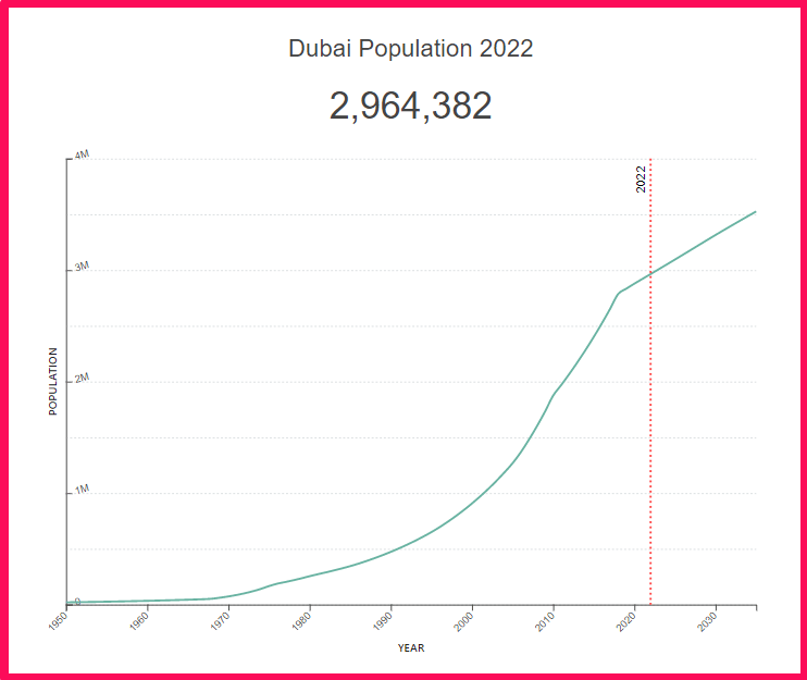 Population of Dubai compared to Alaska