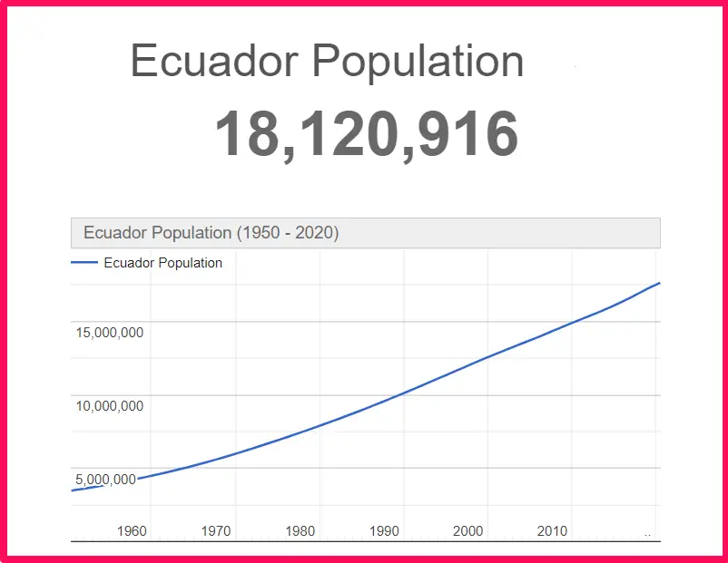 Population of Ecuador compared to Alabama