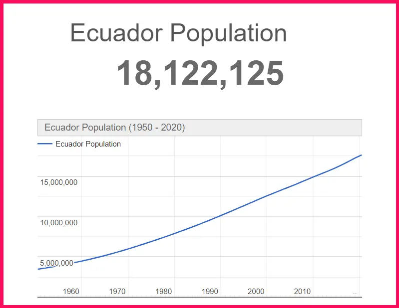 Population of Ecuador compared to Alaska