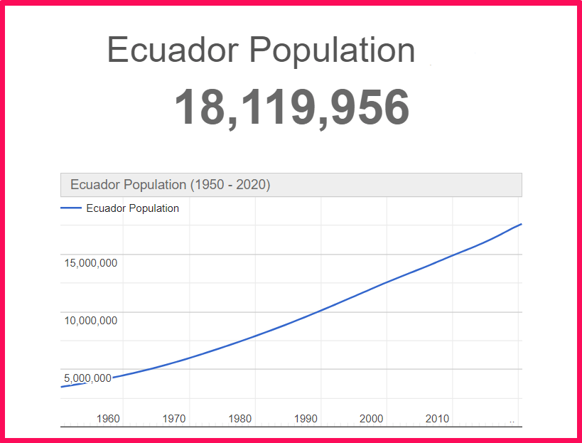 Population of Ecuador compared to Norway