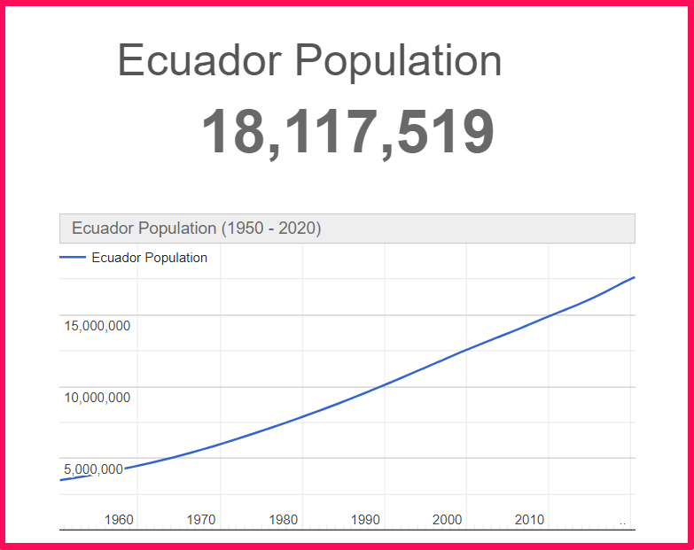 Population of Ecuador compared to Russia