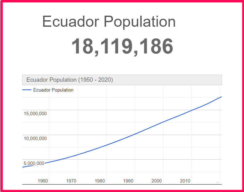 Population of Ecuador compared to Sweden