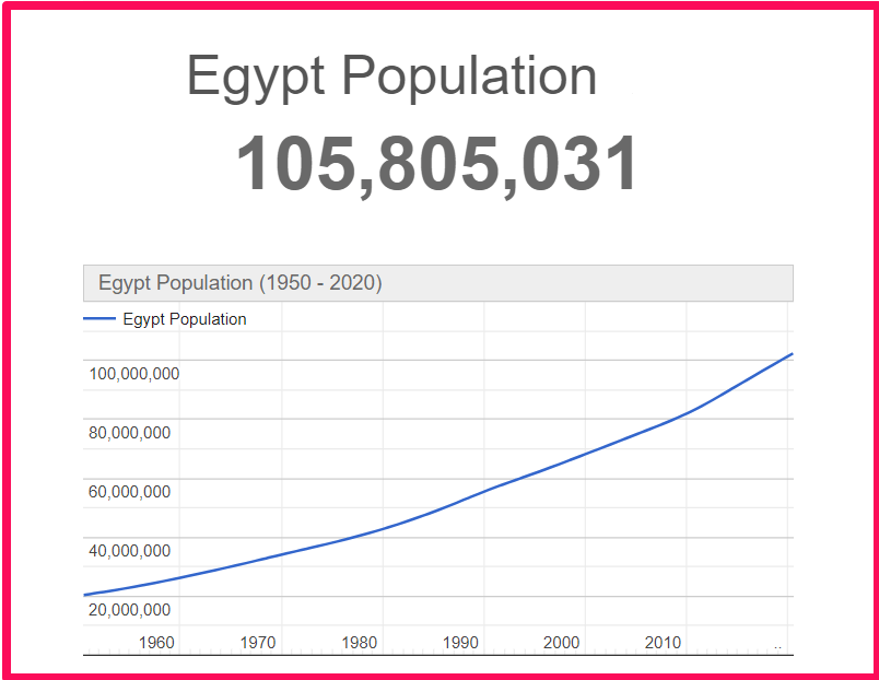 Population of Egypt compared to Alabama