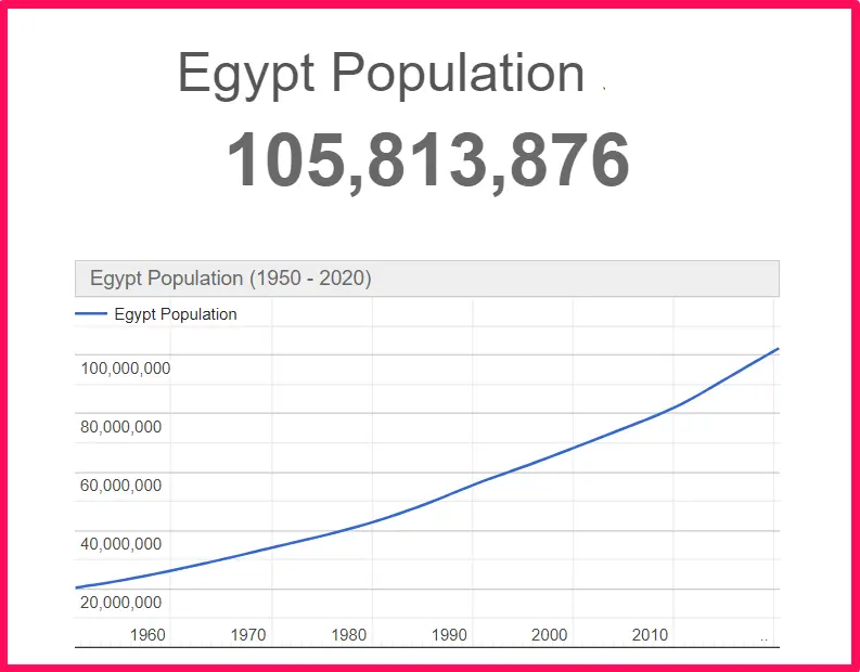 Population of Egypt compared to Alaska