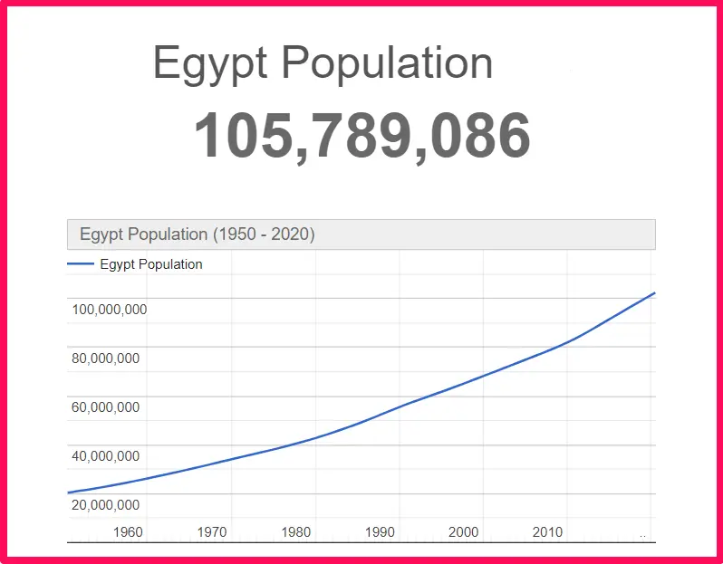 Population of Egypt compared to Finland
