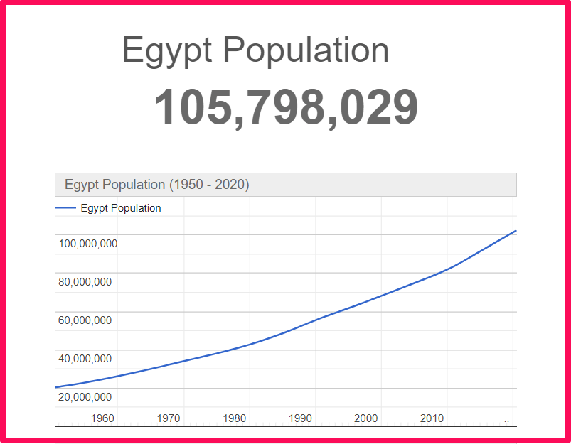 Population of Egypt compared to Norway