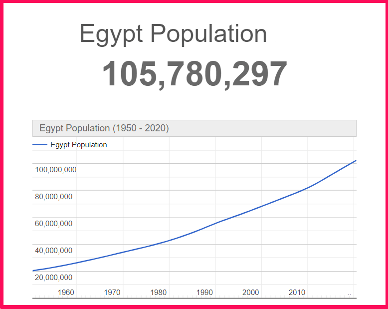 Population of Egypt compared to Russia