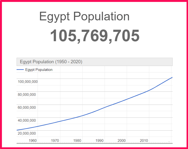 Population of Egypt compared to Ukraine