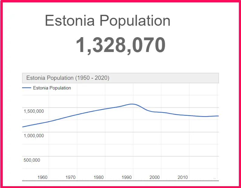 Population of Estonia compared to Finland