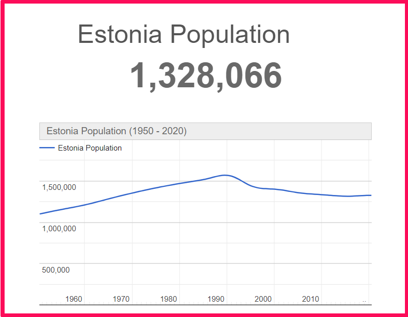 Population of Estonia compared to Russia