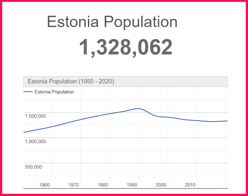 Population of Estonia compared to Ukraine