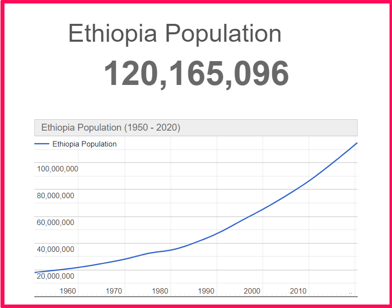 Population of Ethiopia compared to Alaska