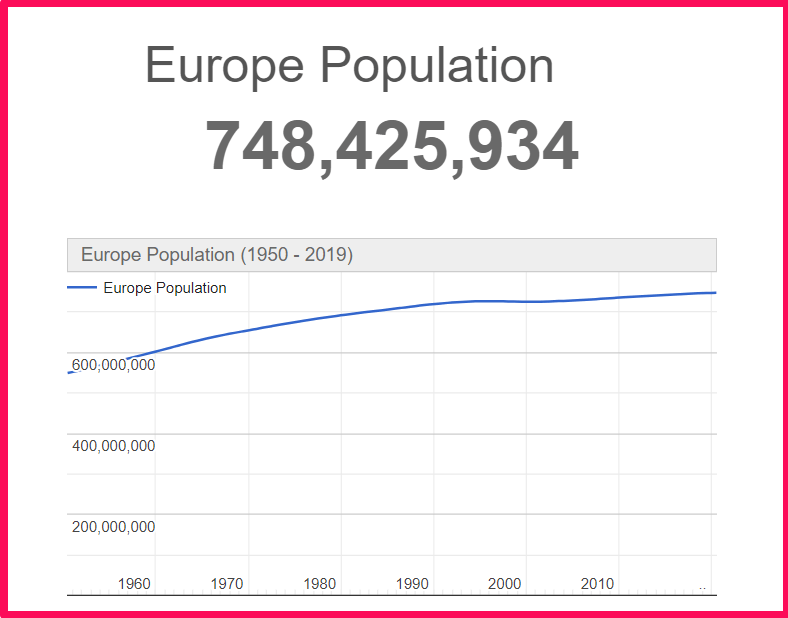 Population of Europe compared to Alaska