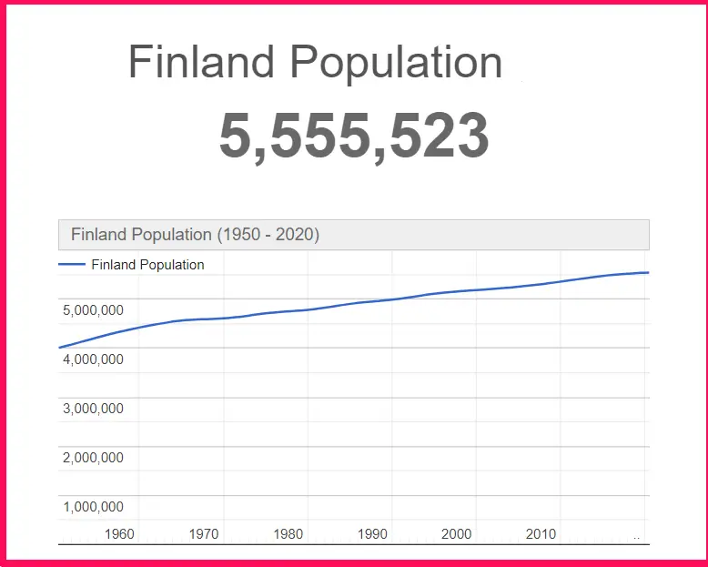 Population of Finland compared to Russia