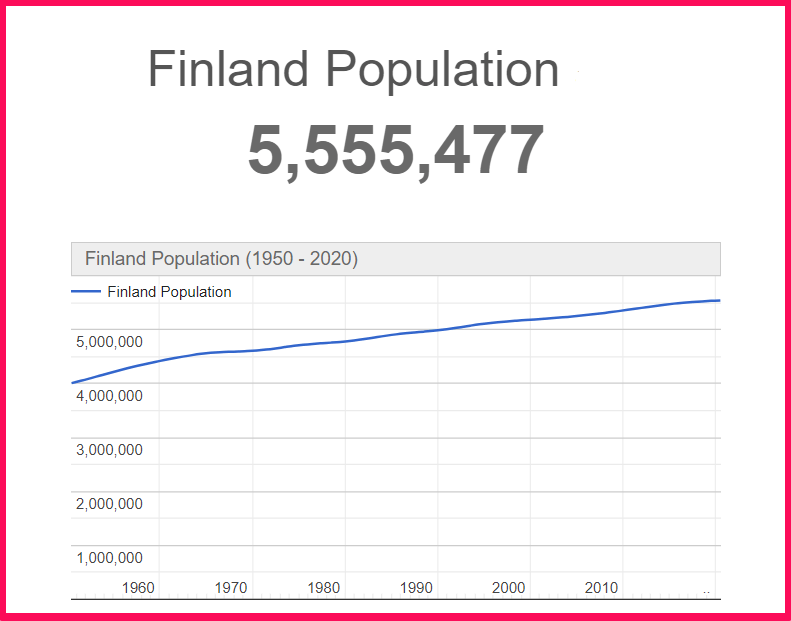Population of Finland compared to Ukraine