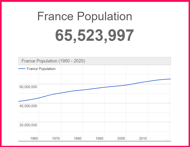 Population of France compared to Alabama