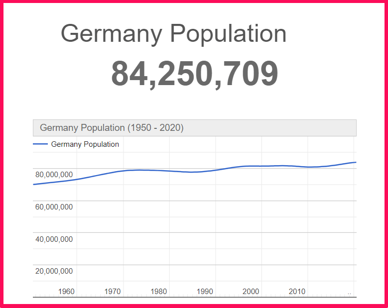 Population of Germany compared to Alaska