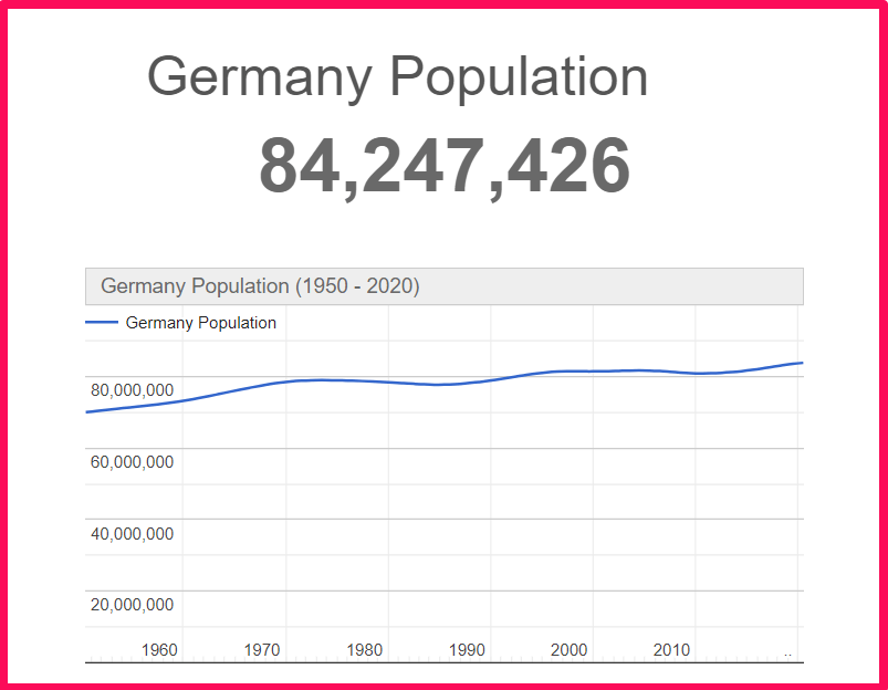 Population of Germany compared to Finland