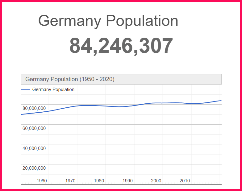 Population of Germany compared to Russia
