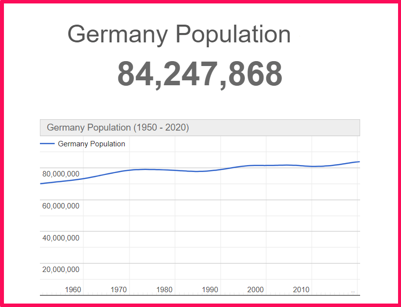 Population of Germany compared to Sweden