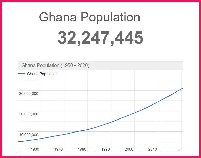 Population of Ghana compared to Alaska