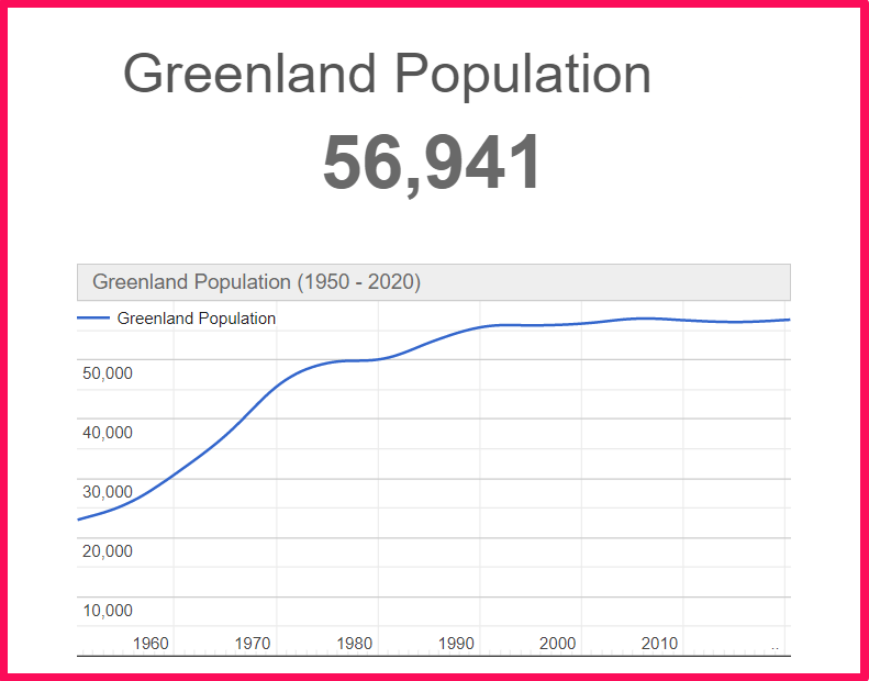 Population of Greenland compared to Alaska