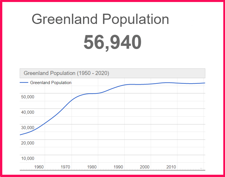 Population of Greenland compared to Finland