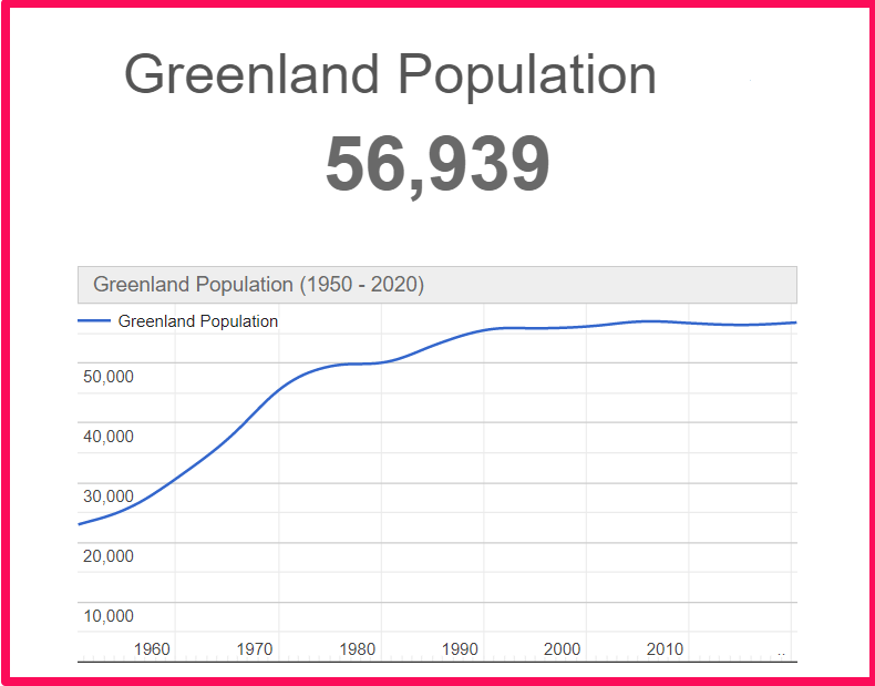 Population of Greenland compared to Russia