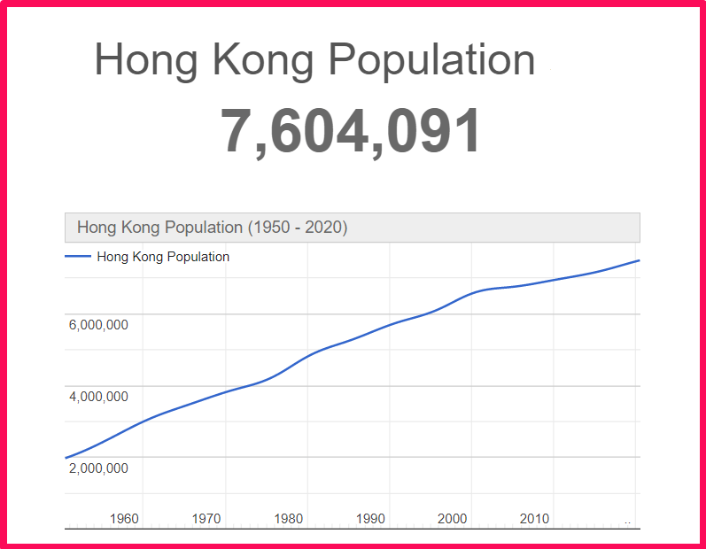 Population of Hong Kong compared to Alaska