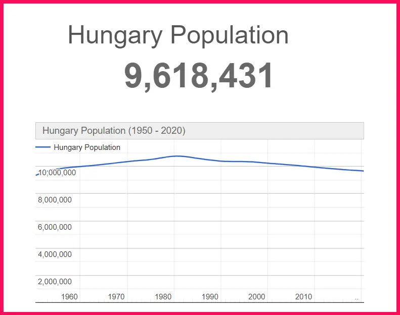 Population of Hungary compared to Finland