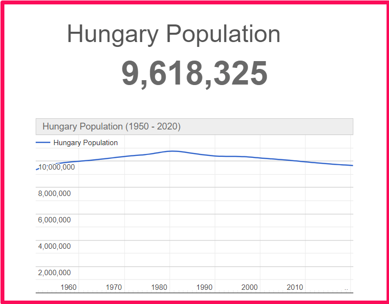 Population of Hungary compared to Norway