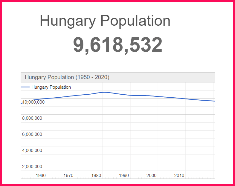 Population of Hungary compared to Russia