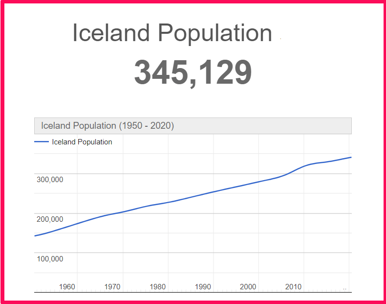 Population of Iceland compared to Alaska