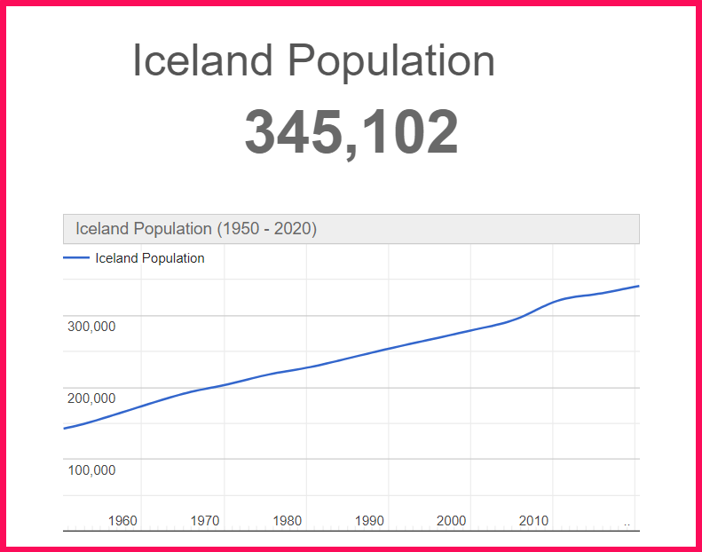 Population of Iceland compared to Finland
