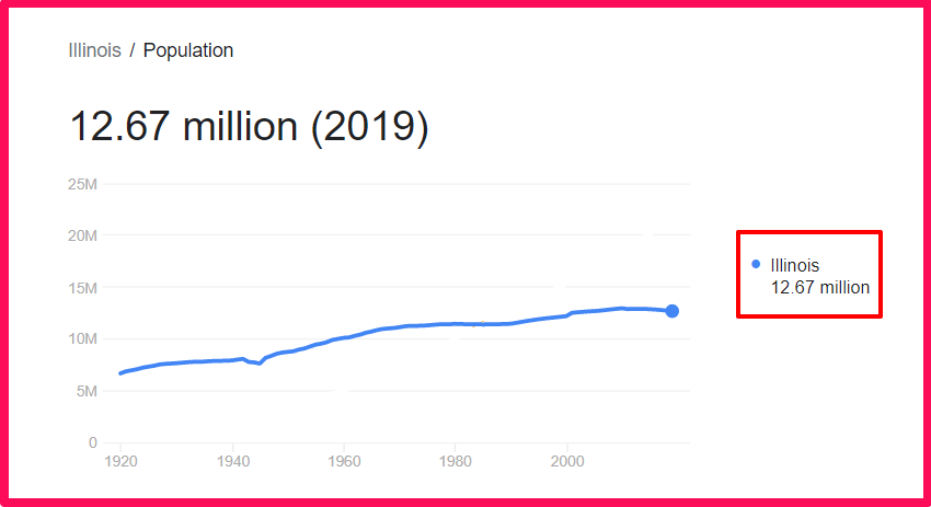 Population of Illinois compared to Sweden