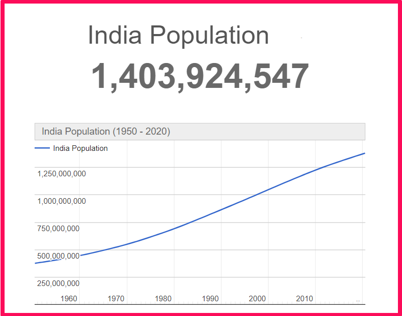 Population of India compared to Alabama