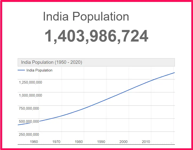 Population of India compared to Alaska