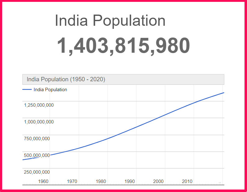 Population of India compared to Finland