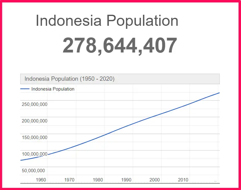 Population of Indonesia compared to Alaska