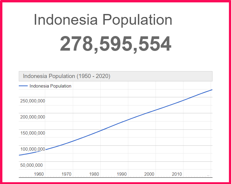 Population of Indonesia compared to Russia